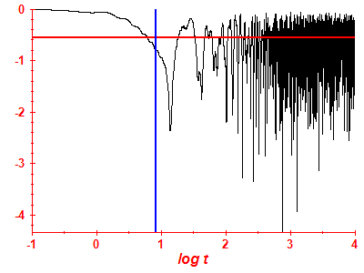 Survival probability log